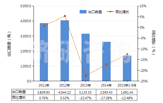 2011-2015年9月中國(guó)附于襯背上的診斷或?qū)嶒?yàn)用試劑(包括不論是否附于襯背上的診斷或?qū)嶒?yàn)用配制試劑)(HS38220010)出口量及增速統(tǒng)計(jì)